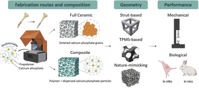 New review paper on how 3D Printing paves the way for custom bone implants